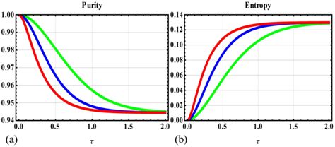 Time Evolution Of The Purity A And Von Neumann Entropy B For The