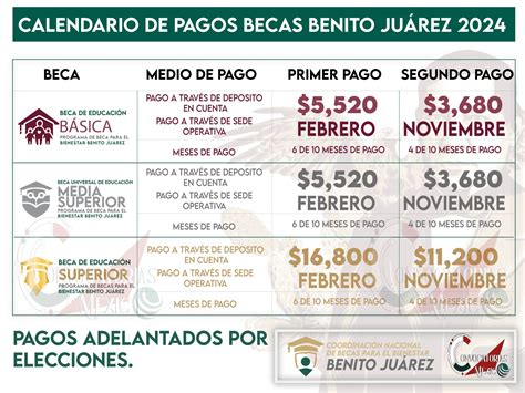 ¡Calendario de pagos! Fechas de pagos para las Becas Benito Juárez 2024