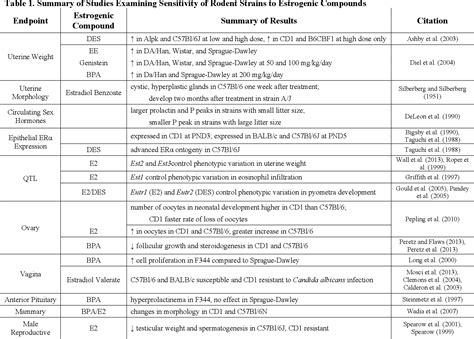 Table 1 From Characterization Of Endocrine Disrupting Effects Of