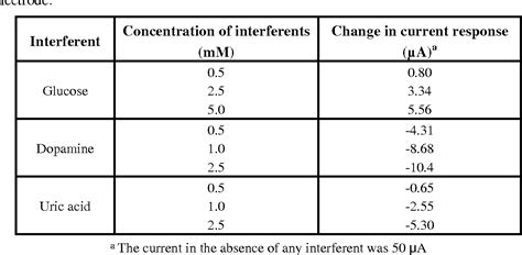 Table 1 From Electrochemical Preparation Of A Molecularly Imprinted