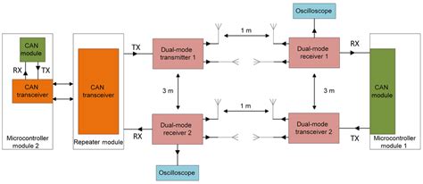 Schematic Of The Can Setup Using Dual Mode Radio Of The Tx And Rx Lines