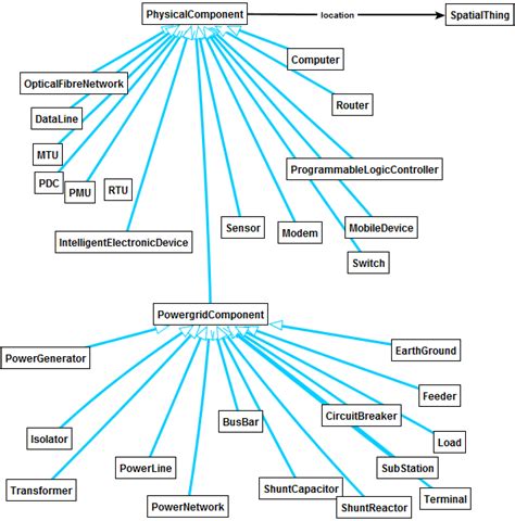 Physical and power grid components (excerpt) | Download Scientific Diagram