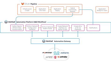 Ci Cd Pipelines For Network Automation Orchestration With Itential