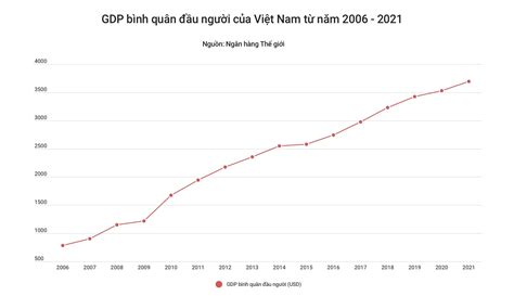 Forbes đánh Giá Tăng Trưởng Gdp Việt Nam 15 Năm Qua Vô Cùng ấn Tượng