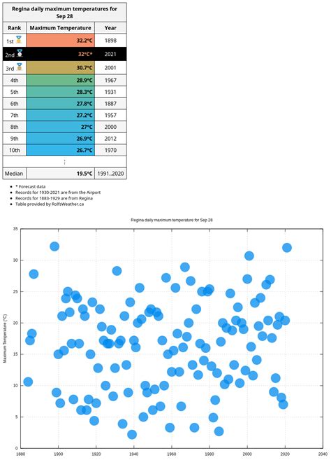With A Forecast High Of 32°c Tomorrow Could Be Regina S Hottest Sep 28th Since 1898 R