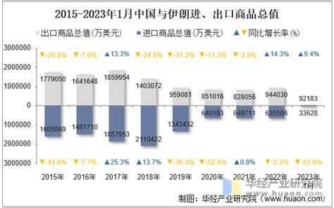 2023年1月中国与伊朗双边贸易额与贸易差额统计 华经情报网 华经产业研究院