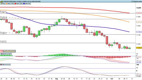 Eur Usd And Gbp Usd Weaken As Usd Jpy Consolidates After Gains Levels