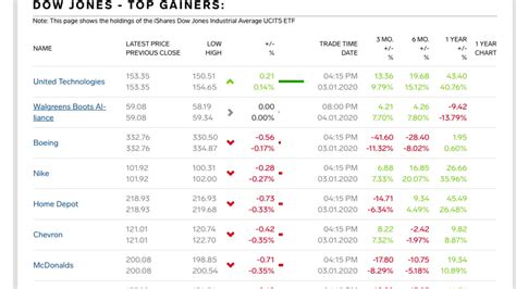 Us Dow Jones Industrial Average Index Today Us Market Top Gainers Top Losers 3 Jan 2020 Youtube