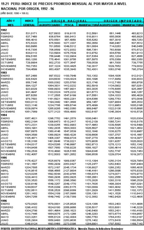 Inei Indice De Precios Promedio Mensual Al Por Mayor A Nivel