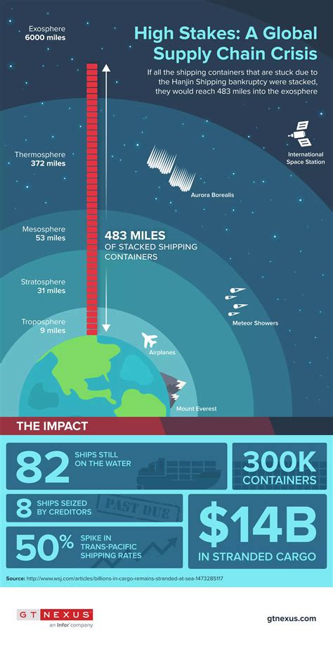 The Hanjin Mess: a Global Supply Chain Crisis | PDF