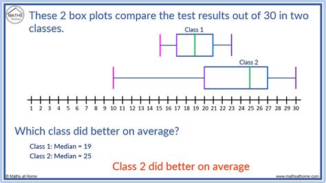 How To Understand And Compare Box Plots Mathsathome