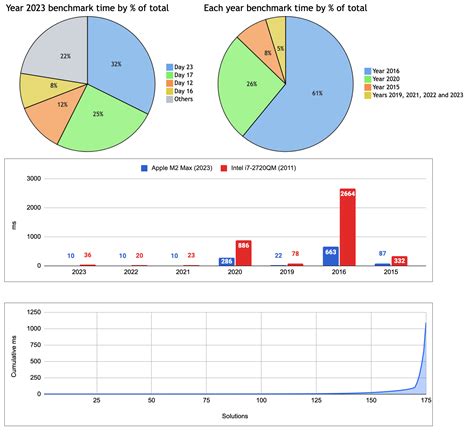 [2023] [Rust] Solving entire 2023 in 10 ms : r/adventofcode