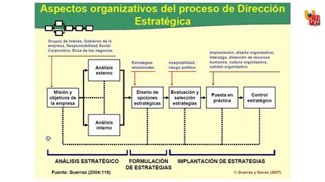 Fases Del Proceso De Planeamiento Estrategico Usan