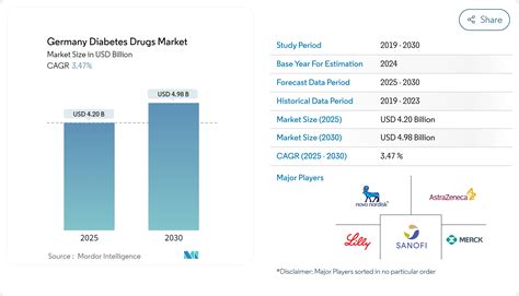 Germany Diabetes Drugs Market - Share, Size & Analysis