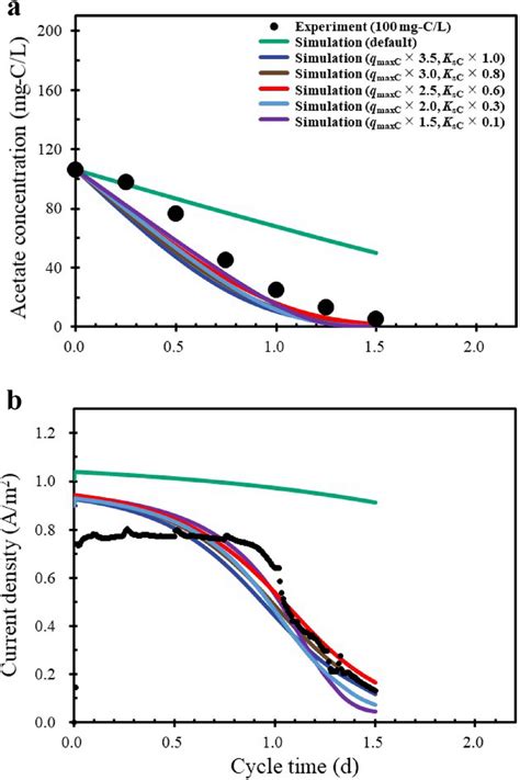 Simulation of the acetate concentration and current density at the ...