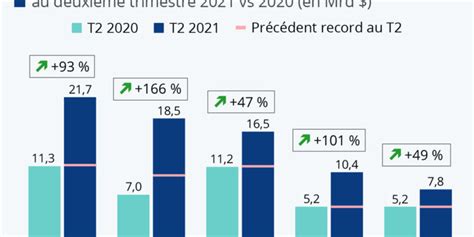 Les G Ants Technologiques Encaissent Des Profits Records Economie