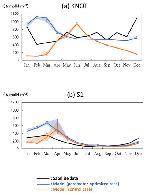 Time Series Of Phytoplankton Pl Ps Concentration In The 3 D Nsi Mem