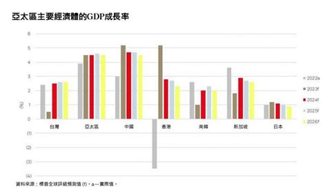 两机构今均下修台全年gdp至05