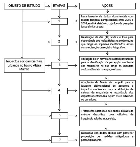 Fluxograma Das Etapas Metodológicas Adotadas Para Essa Pesquisa Fonte