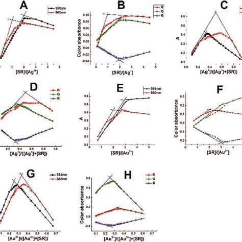 Molar Ratio And Continuous Variation Plots Of The AgSR AD And AuSR