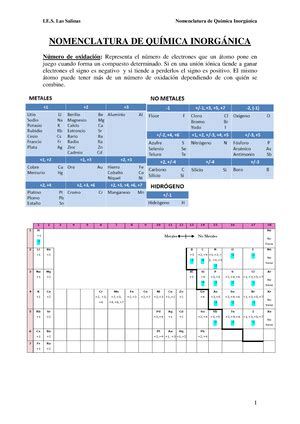 Resumen F Rmulas Qu Mica Inorg Nica Parte Formulas Oxides Nazo