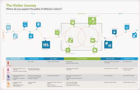 Blog Del Museu Nacional D Art De Catalunya Visitor Journey Mapping