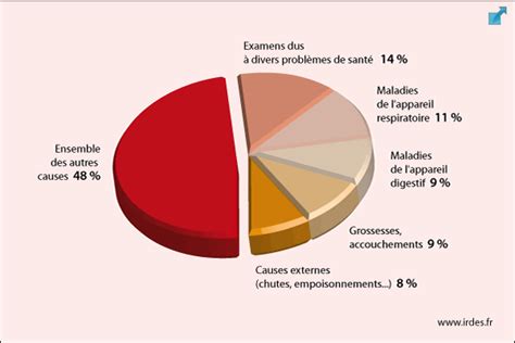 Le Graphique Du Mois Juillet Irdes