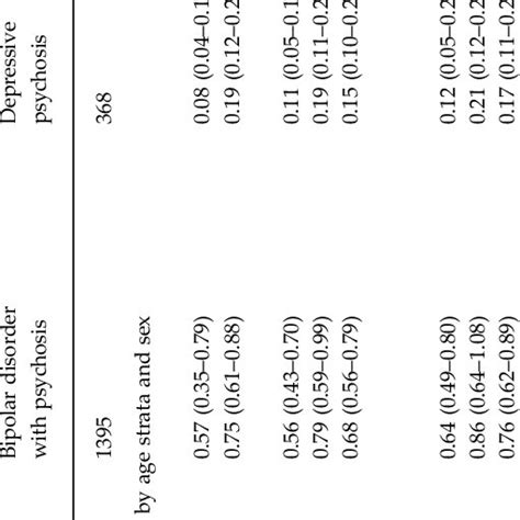 Estimated 1 Month Treated Prevalence And Lifetime Morbid Risk Of