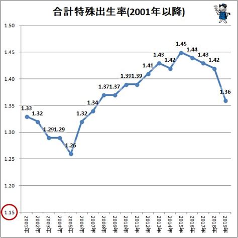 日本の出生率と出生数の実情をさぐる2020年公開版（不破雷蔵） エキスパート Yahooニュース