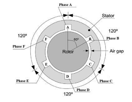 Figure 1 Six Phase Induction Motor CASTMAN