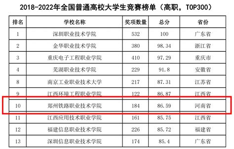 我校在2022全国普通高校大学生竞赛榜单（高职）中名列前茅