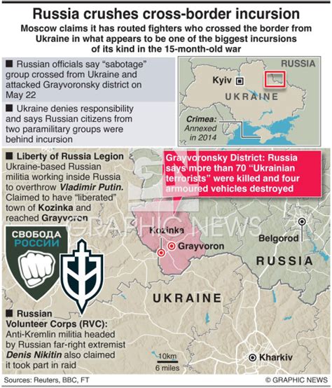 MILITARY Russia Crushes Cross Border Incursion Infographic