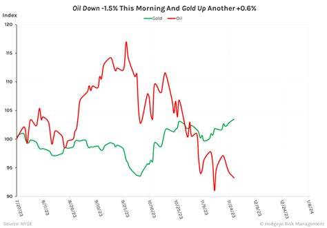 CHART OF THE DAY: Oil Down + Gold Up = #Quad4 Recession