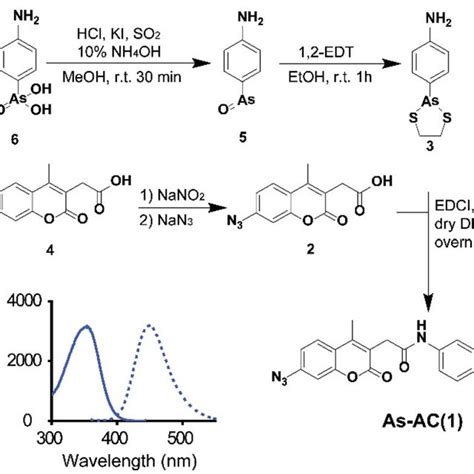 a Synthesis of As AC b Excitation l ex ¼ 355 nm and emission l