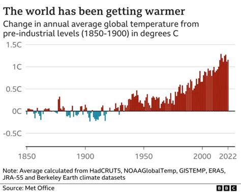 기후 위기 ‘지구 온도 15℃ 상승 불가피 경고 나와 Bbc News 코리아