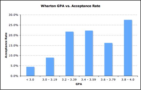 Wharton GPA Impact on MBA Acceptance Rate - MBA Data Guru