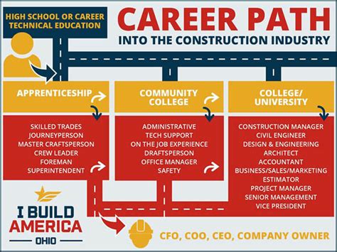 Construction Career Pathways Infographic Agc Akron Division