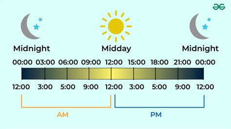 AM and PM Full Form - GeeksforGeeks
