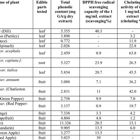 Total Phenolic Contents Antioxidant Activities And Protein And