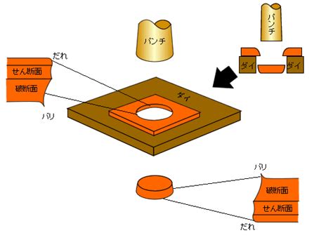 切る加工（せん断加工）の原理