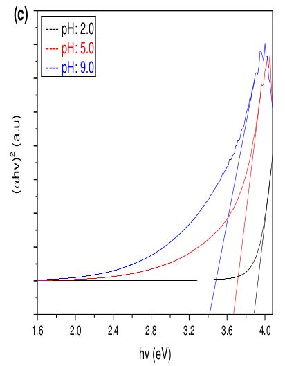 Plots Of Optical Conductivity A Refractive Index B Against Bath Ph