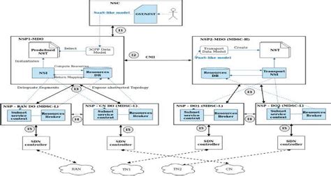 Figure 12 From A Comprehensive Survey On The E2e 5g Network Slicing