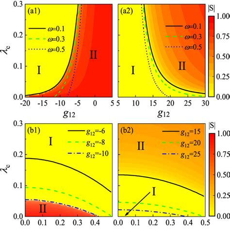 Phase diagram in g 12-λ c and ω-λ c plane for different ω and g 12 ...