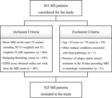 Flowchart Showing Inclusion And Exclusion Criteria Overall 861 MS