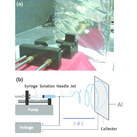 A Electrospinning Experimental Setup And B Schematic Diagram Of