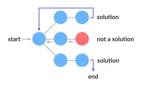 Backtracking Algorithm A Problem Solving Technique