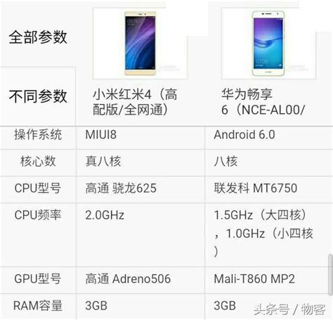 華為暢享6對比小米紅米4高配版 每日頭條