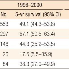 Five Year Relative Survival In Anal Cancer By Sex According To Disease