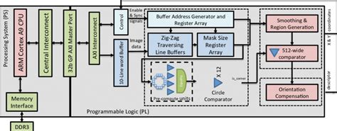 Top Level Block Diagram For Fpga Implementation With Fast Feature Download Scientific Diagram