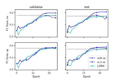 Smoothed Convergence Curves Of F1 Scores For Models Using í µí± í µí± Download Scientific